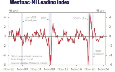 Australia Leading Index: Three quarters of components now giving positive growth signals