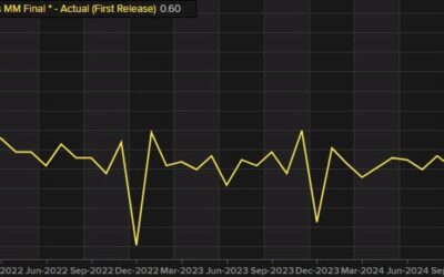 Australia retail sales for October 0.6% versus 0.4% estimate