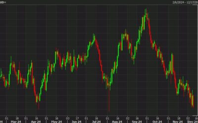 Australian dollar touches four-month low as the China pop fades and RBA shifts dovishly