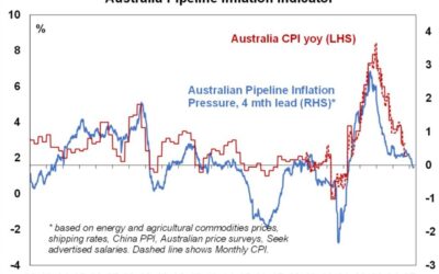 Australia’s largest fund manager expects RBA hold today, cut in May