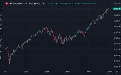 Bank of America’s latest global fund manager survey – super bullish sentiment