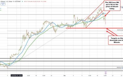 Bitcoin moving down and away from $100K