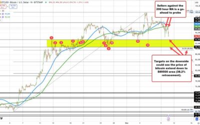 Bitcoin sellers lean against the 200 hour MA.GIves the sellers the go-ahead to push lower.