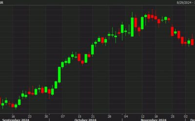 Bonds and stocks both stay bid after Powell