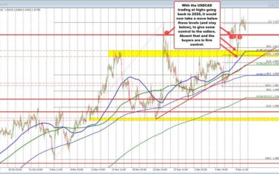 Buyers have the USDCAD at the highest levels since 2020 ahead of the BOC rate decision