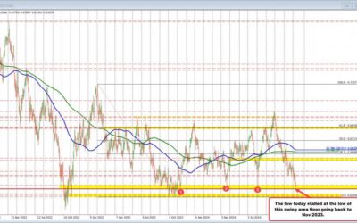 Buyers in the AUDUSD stall the fall at key floor target.