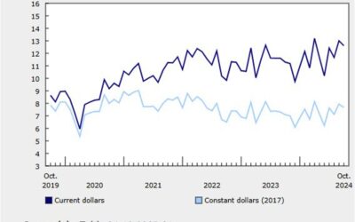 Canada building permits for October -3.1% vs -5.0% estimate