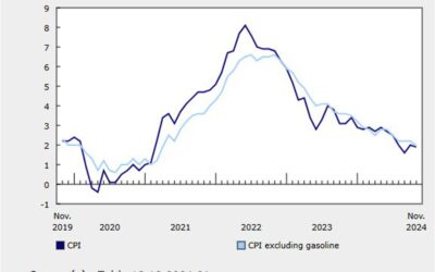 Canada CPI for November 0.0% versus 0.1% estimate