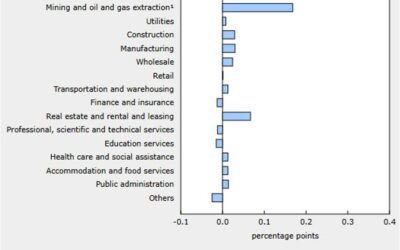 Canada GDP for October MoM 0.3% vs 0.1% estimate.