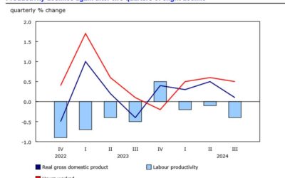 Canada Q3 labour productivity -0.4% vs -0.2% prior