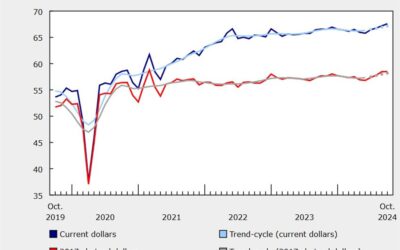 Canada retail sales for October 0.6% versus 0.7% expected