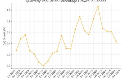 Canadian population growth slowed +0.4% in Q3