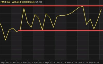 China’s Caixan S&P Global Manufacturing PMI 51.5 vs 50.3 in October