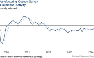 Dallas Fed December manufacturing business index +3.4 vs -2.7 prior