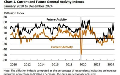 December Philly Fed manufacturing index -16.4 vs +3.0 expected