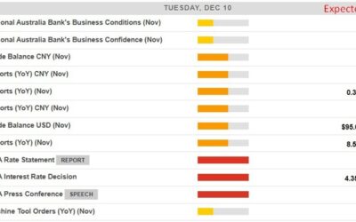 Economic calendar in Asia 10 December 2024 – Chinese trade data + RBA policy decision