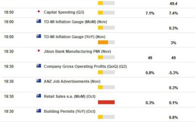 Economic calendar in Asia Monday, December 2, 2024 – Australia Retail Sale