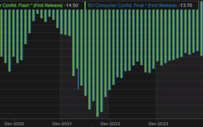 EU consumer confidence flesh for December -14.5 versus -13.7 last month