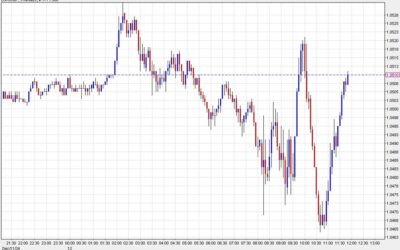 EUR/USD: Choppy trading takes hold after the ECB rate cut