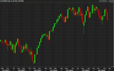 European equity close: Down but well-above the lows