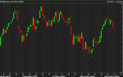 European equity close: Four days of declines for the STOXX 600