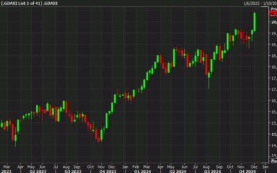 European equity close: German DAX flat today but up 3.8% on the week