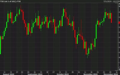 European equity close: UK FTSE struggles