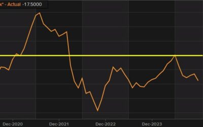 Eurozone December Sentix investor confidence -17.5 vs -13.5 expected