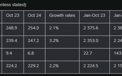 Eurozone October trade balance €6.8 billion vs €12.5 billion prior