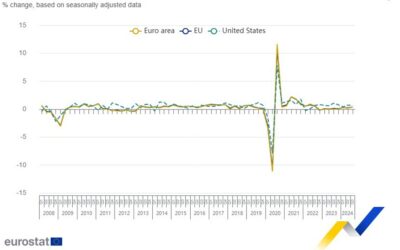 Eurozone Q3 final GDP +0.4% vs +0.4% q/q second estimate