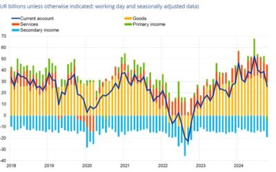 Eurozone September current account balance €26.0 billion vs €37.0 billion prior