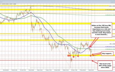 EURUSD bounces off support but sellers remain in control