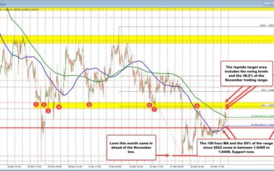 EURUSD falls back below the 200 hour MA after break higher fails