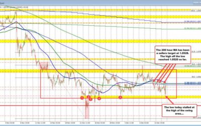 EURUSD follows the technical script