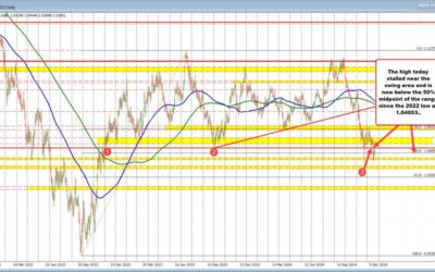 EURUSD lower on the day and below the 50% midpoint of the range since 2022