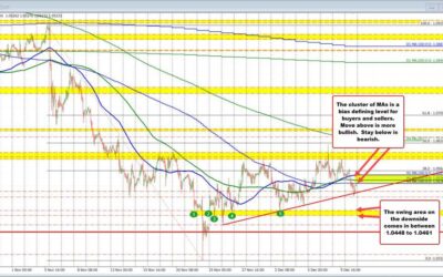 EURUSD moves back up to test the 100 bar MA on the 4-hour chart