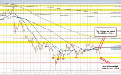 EURUSD retests 200 hour MA and finds sellers again