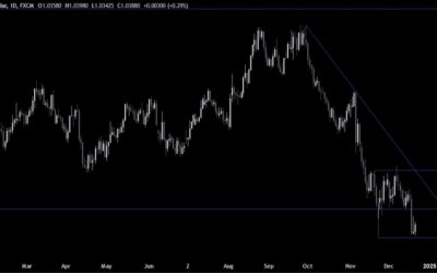 EURUSD Technical Analysis – The pair is challenging the 2024 low