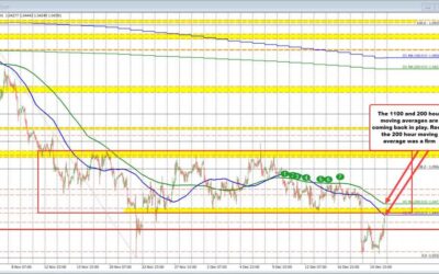 EURUSD testing the 100 hour MA and near a key swing area