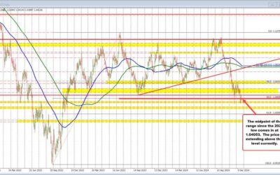 EURUSD trades to new highs and back above the 50% midpoint on the daily chart