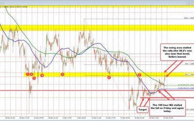 EURUSD trading the technical levels