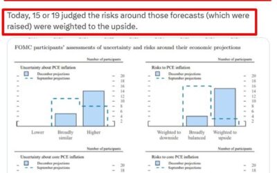 FOMC topside inflation risk surge (from 3 in September to 15 in December)