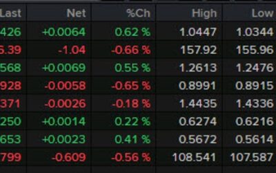 Forexlive Americas FX news wrap: PCE inflation unexpectedly cools