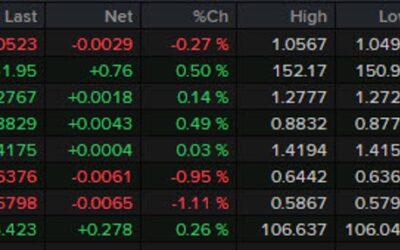 Forexlive Americas FX news wrap: USD/JPY rallies for a second day, AUD struggles after RBA