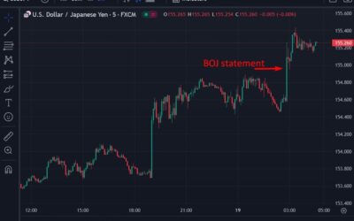 ForexLive Asia-Pacific FX news wrap: Bank of Japan leaves rates unchanged, yen slumps