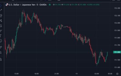 ForexLive Asia-Pacific FX news wrap: Japan ‘wholesale’ inflation highest in 16 months