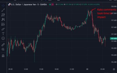 ForexLive Asia-Pacific FX news wrap: Japan’s Kato verbal intervention boosts yen