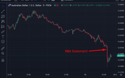 ForexLive Asia-Pacific FX news wrap: RBA on hold, less hawkish