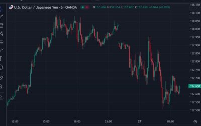 ForexLive Asia-Pacific FX news wrap: USD/JPY pulls back from above 158.00