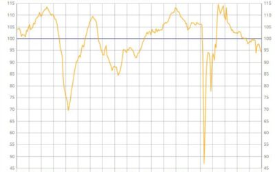 France December business confidence 94 vs 96 prior